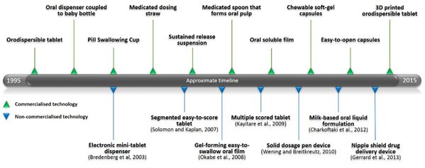 A-range-of-formulations-and-devices-for-age-appropriate-oral-drug-delivery