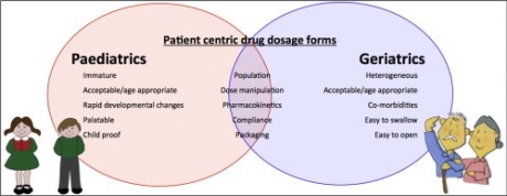 Felipe Lopez_Publication-Patient centric drug dosage forms